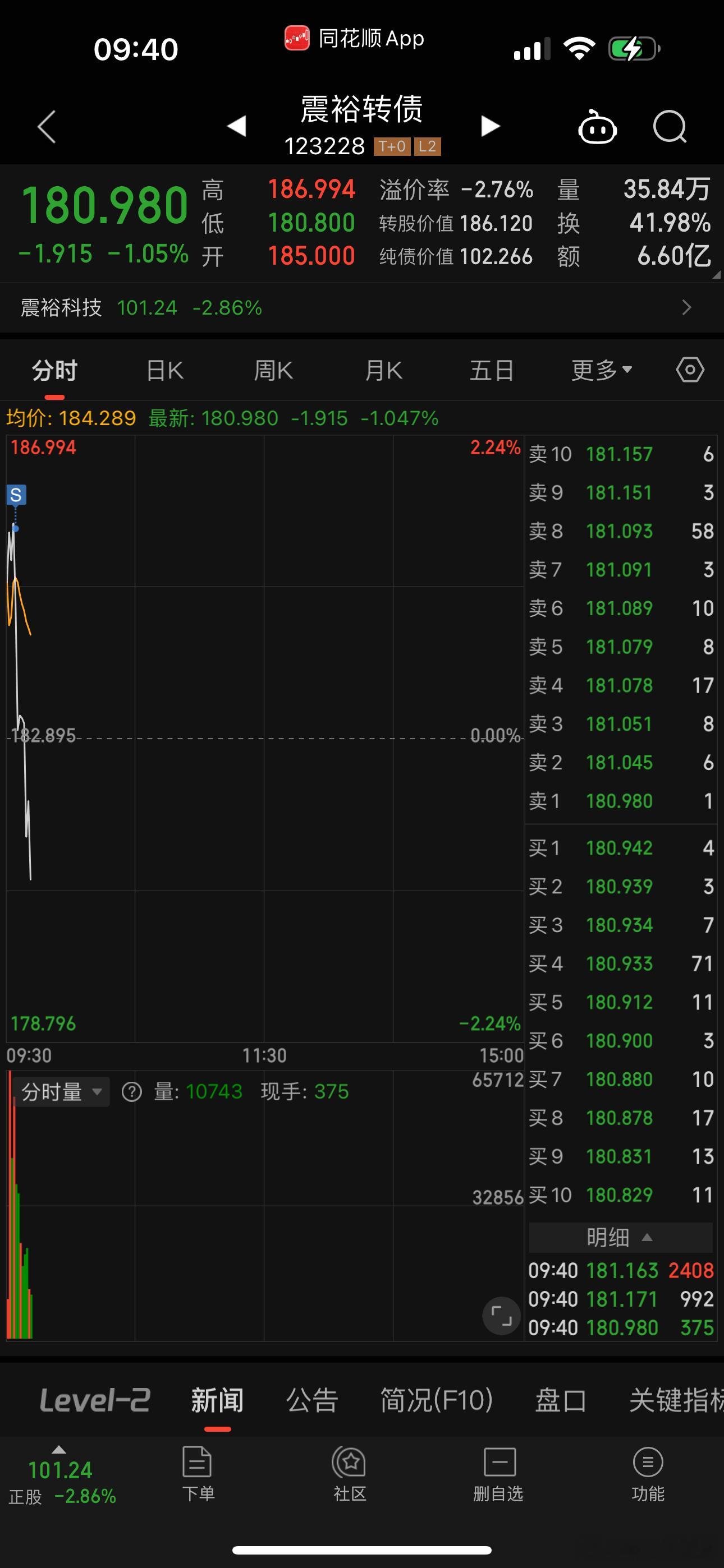 这逃跑的功夫怎么样？都说了，他即便是下跌也会有冲高。 