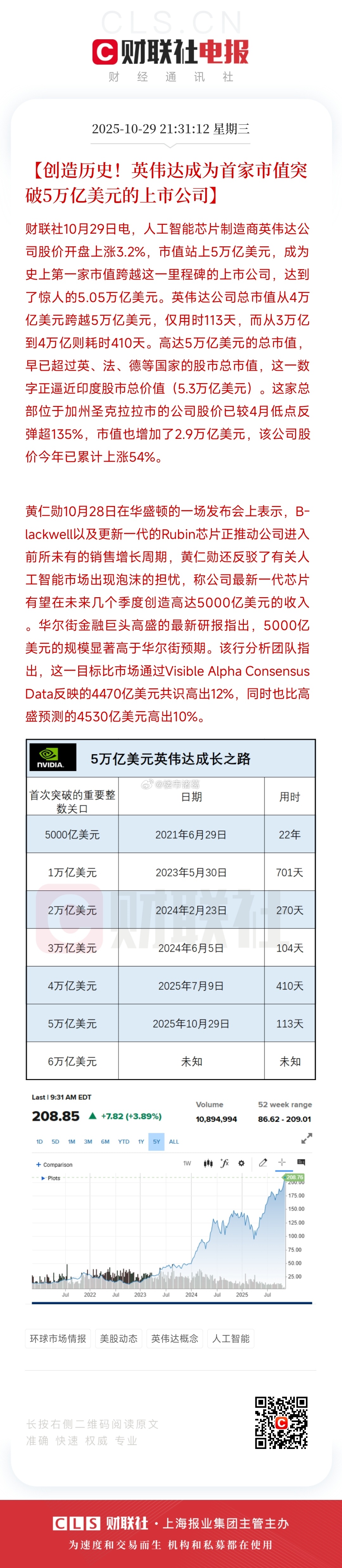 首家市值突破5万亿美元的上市公司诞生了。。 ​​​