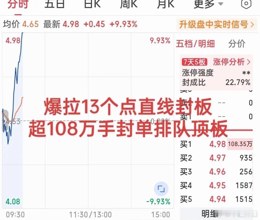 拉爆了！一眨眼功夫它居然从水下-3%直接冲到了涨停板，封单超过108万手，愣是把