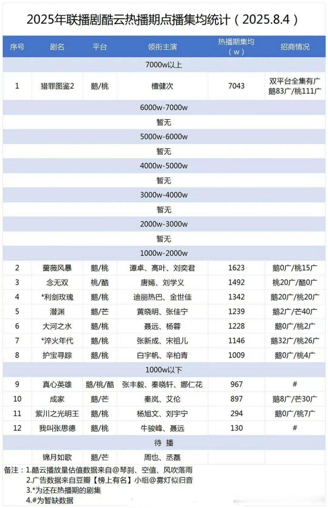 2025联播剧酷云热播期点播集均统计 ，檀健次猎罪图鉴2大断层第一，双平台全集有