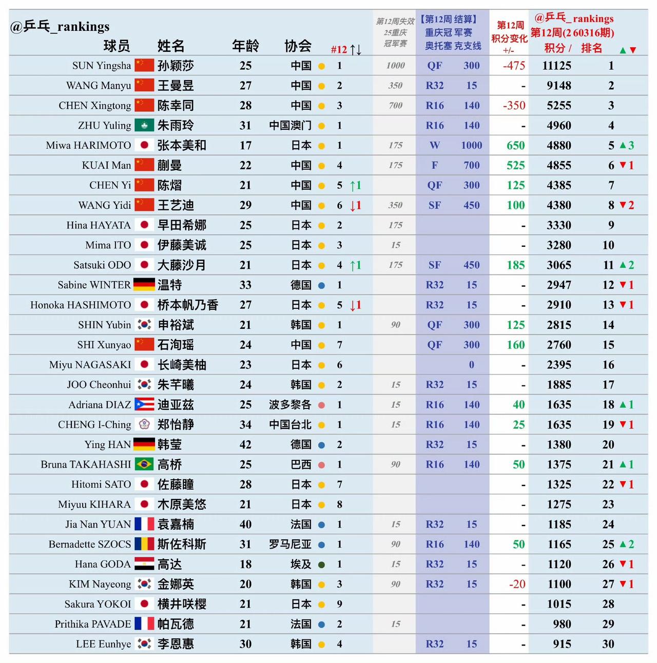 不敢相信，王艺迪已经排到第六位了，
申裕斌的排名应该算是“虚”低[捂脸]，
国际