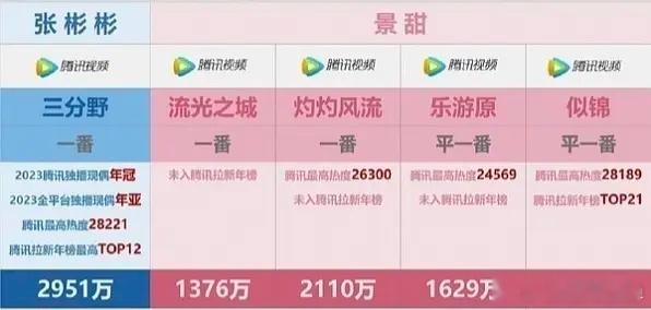 景甜张彬彬二搭龙骨焚箱景甜司藤一番变龙骨平番，咖位退步。21年司藤景甜一番张彬彬