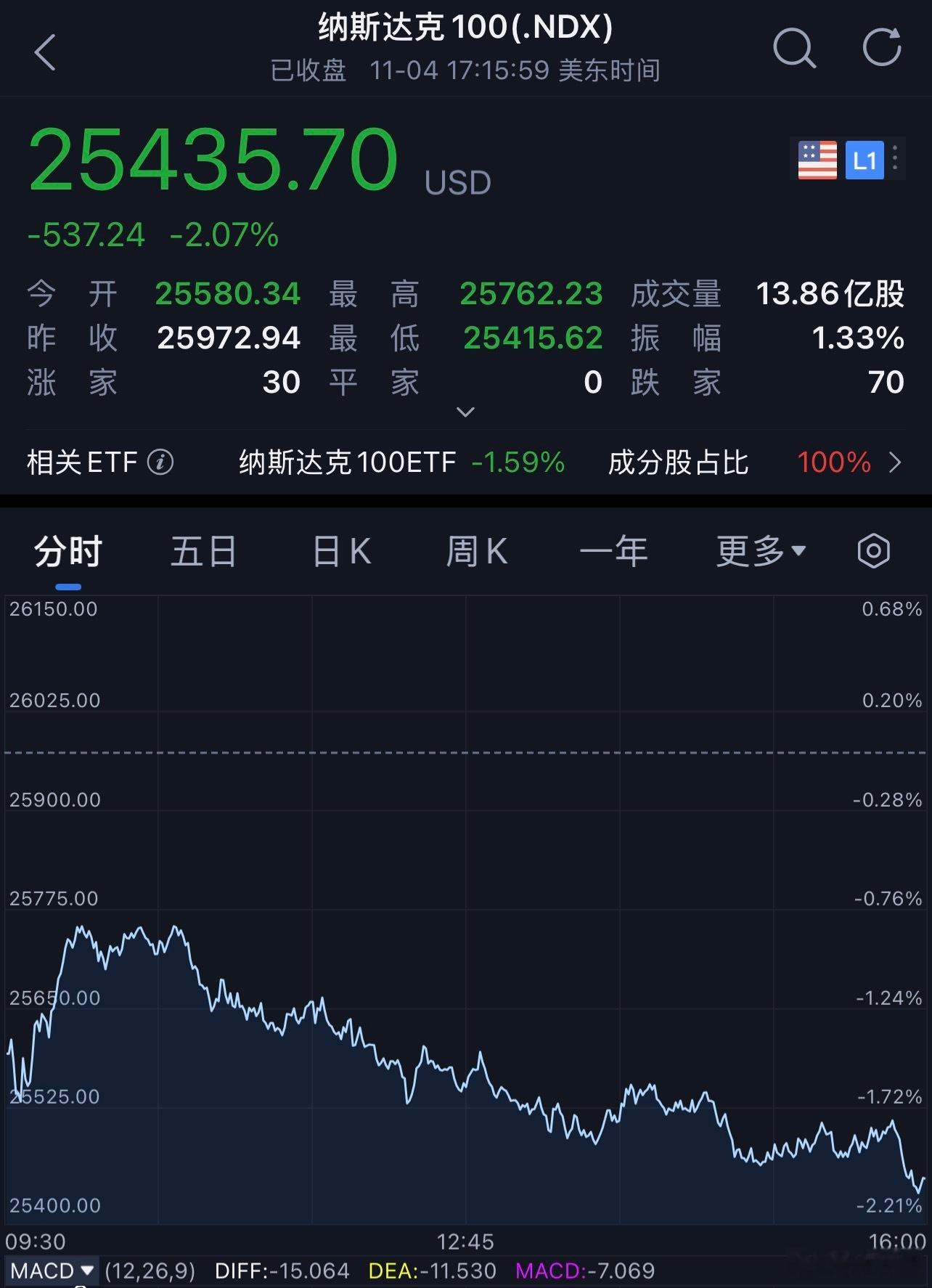 每天早起打卡老板们早安，打卡养铁咯[作揖]截至昨夜美股收盘，标准普尔500指数跌