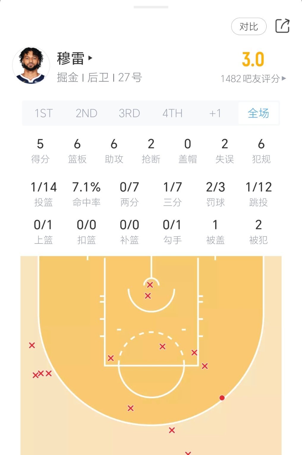 如何评价今天的穆雷？掘金vs湖人