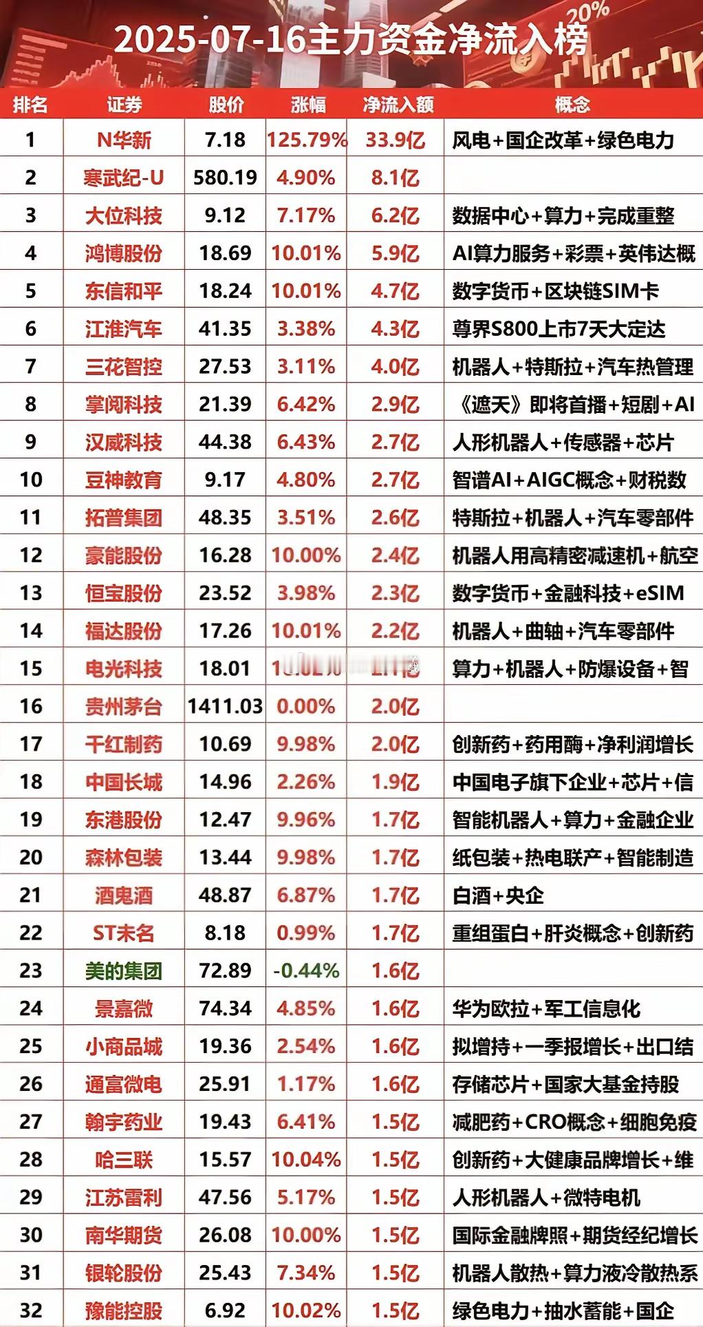 7月16日盘面梳理，明天周四热点方向前瞻，稳定币、创新药、机器人、算力​稳定币清