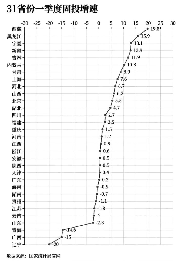 大辽宁这是怎么了，一不小心拿了个全国倒数第一，都说要振兴东北，咱可不带这样的。