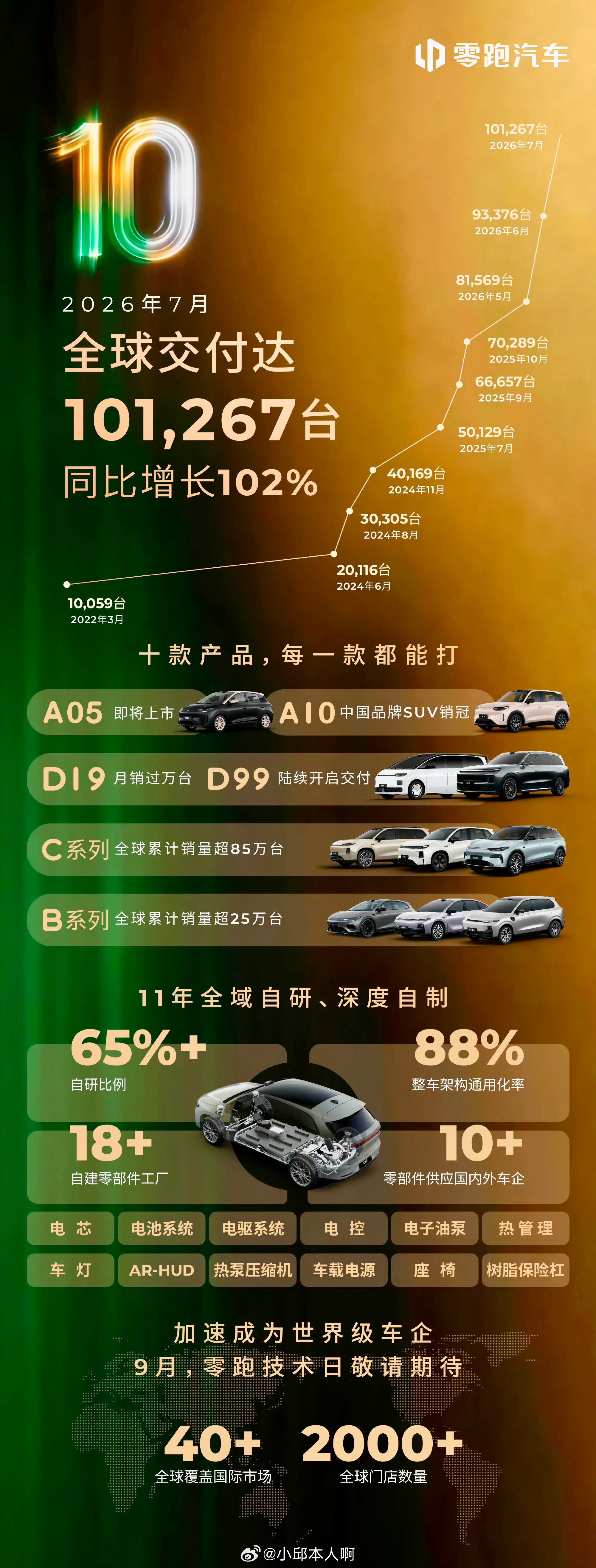 零跑汽车零跑7月的交付数据有点出乎意料，全球交付直接突破101267台，同比涨幅