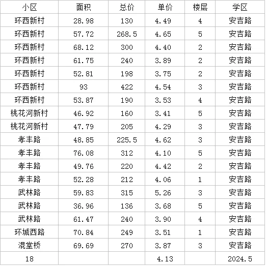 五月拱墅文澜卖鱼桥长寿桥安吉路真实数据