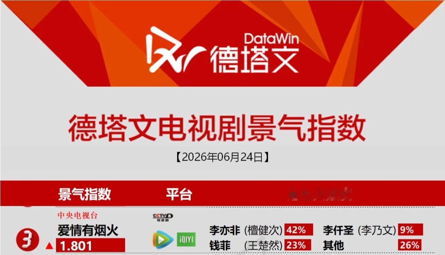 6月24日德塔文电视剧景气指数《爱情有烟火》1.801 李亦非占比42%檀健次李