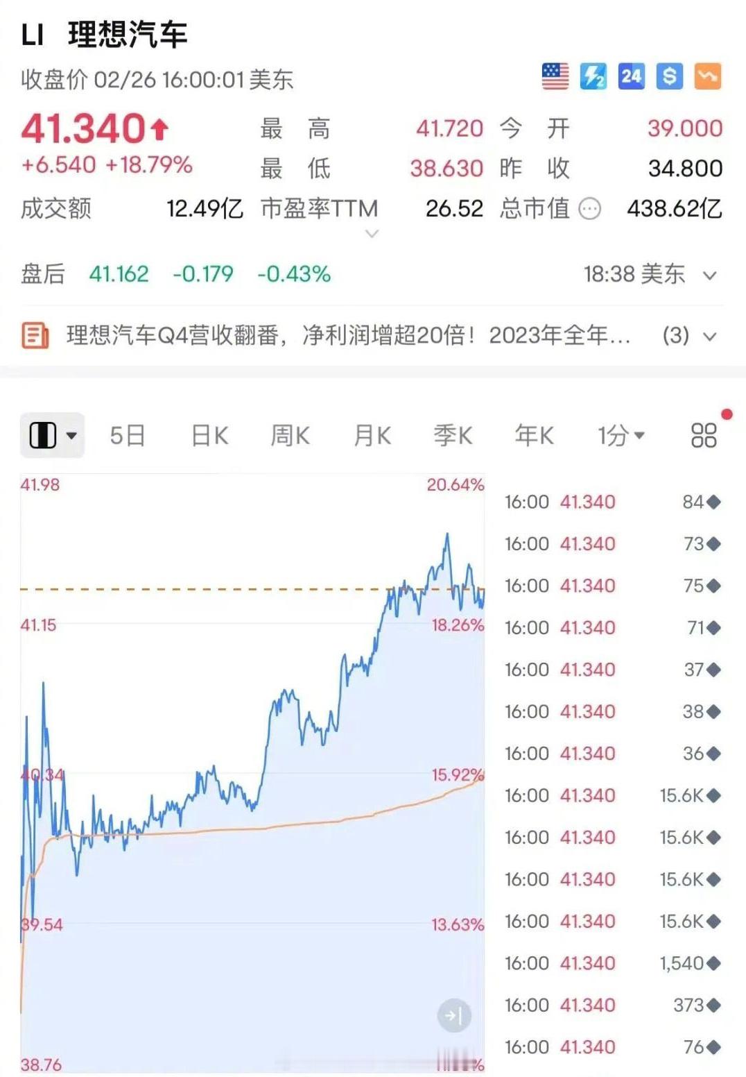 #理想汽车狂飙18%##汽场全开# 【理想汽车美股狂飙18%，投资人看到了哪些点