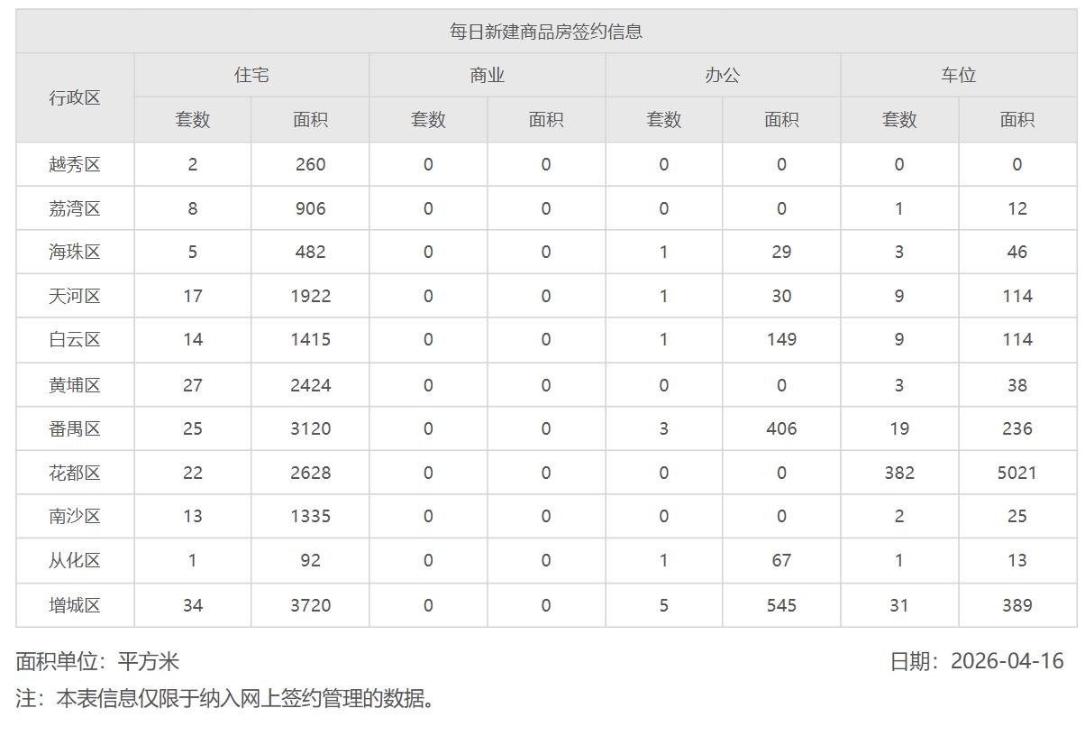 临近五一，广州新房补货中。
2026年4月16日，星期四，广州市新房住宅日网签量