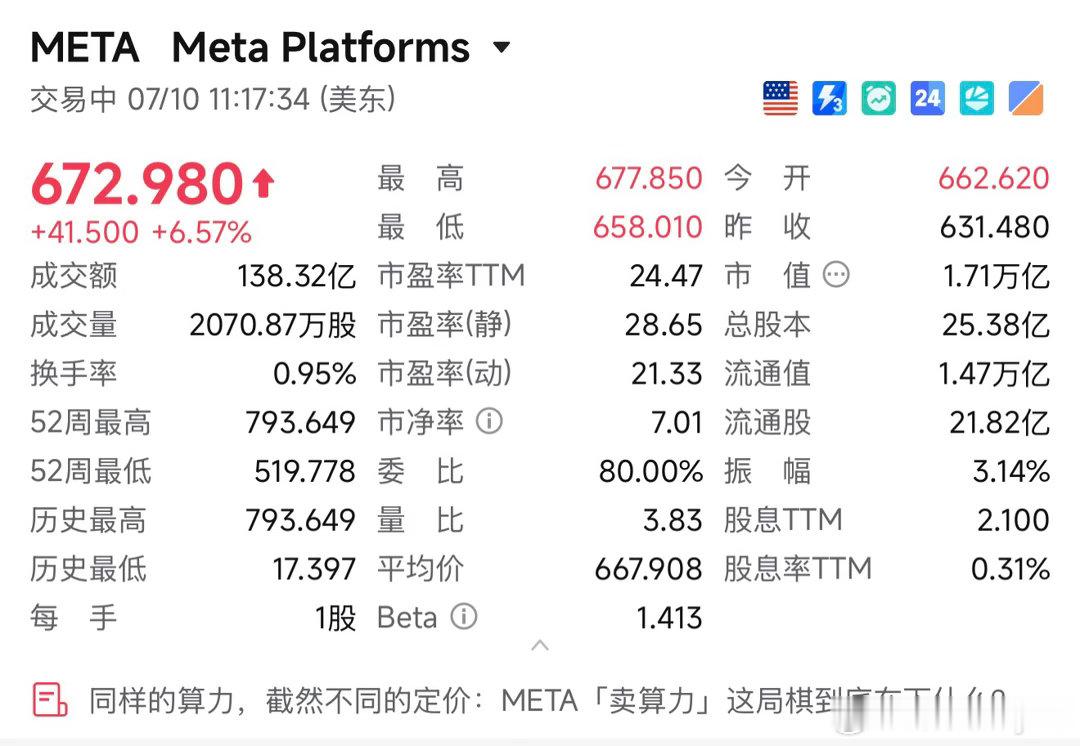 META大涨，这可是不寻常的信号啊！总觉得最近美股科技也怪怪的，说不上来！！！ 