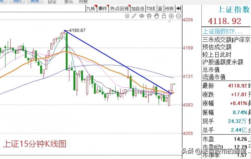 上午9:58， A股早盘低开走高，目前沪指涨0.43%，大盘走势稳了吗？

现在