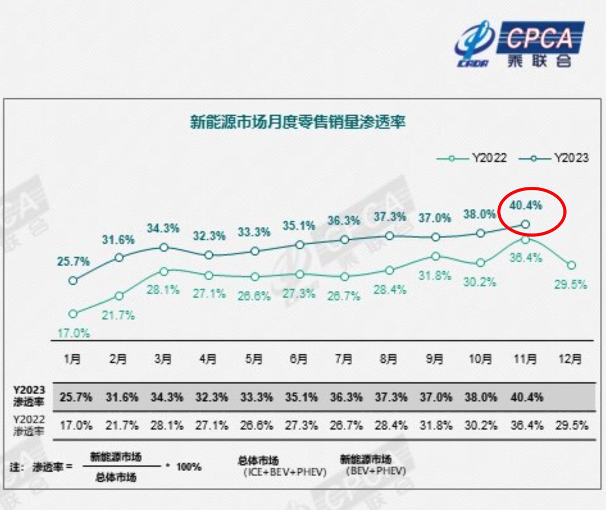蛤蛤，11 月的电车渗透率冲上 40%辣！

这是月度数据第一次突破 40%大关