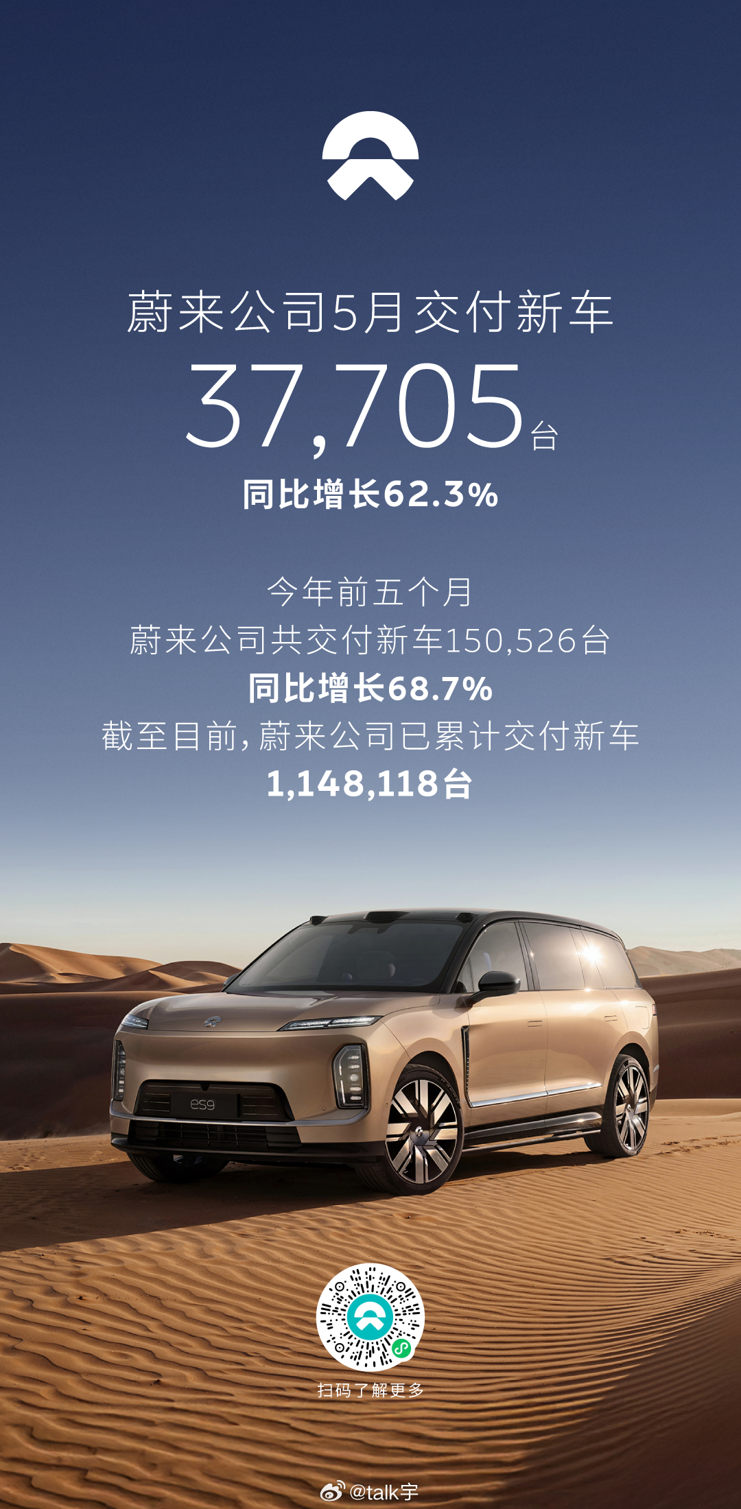 蔚来公司5月交付37,705台，同比增长62.3%蔚来品牌交付新车20,013台