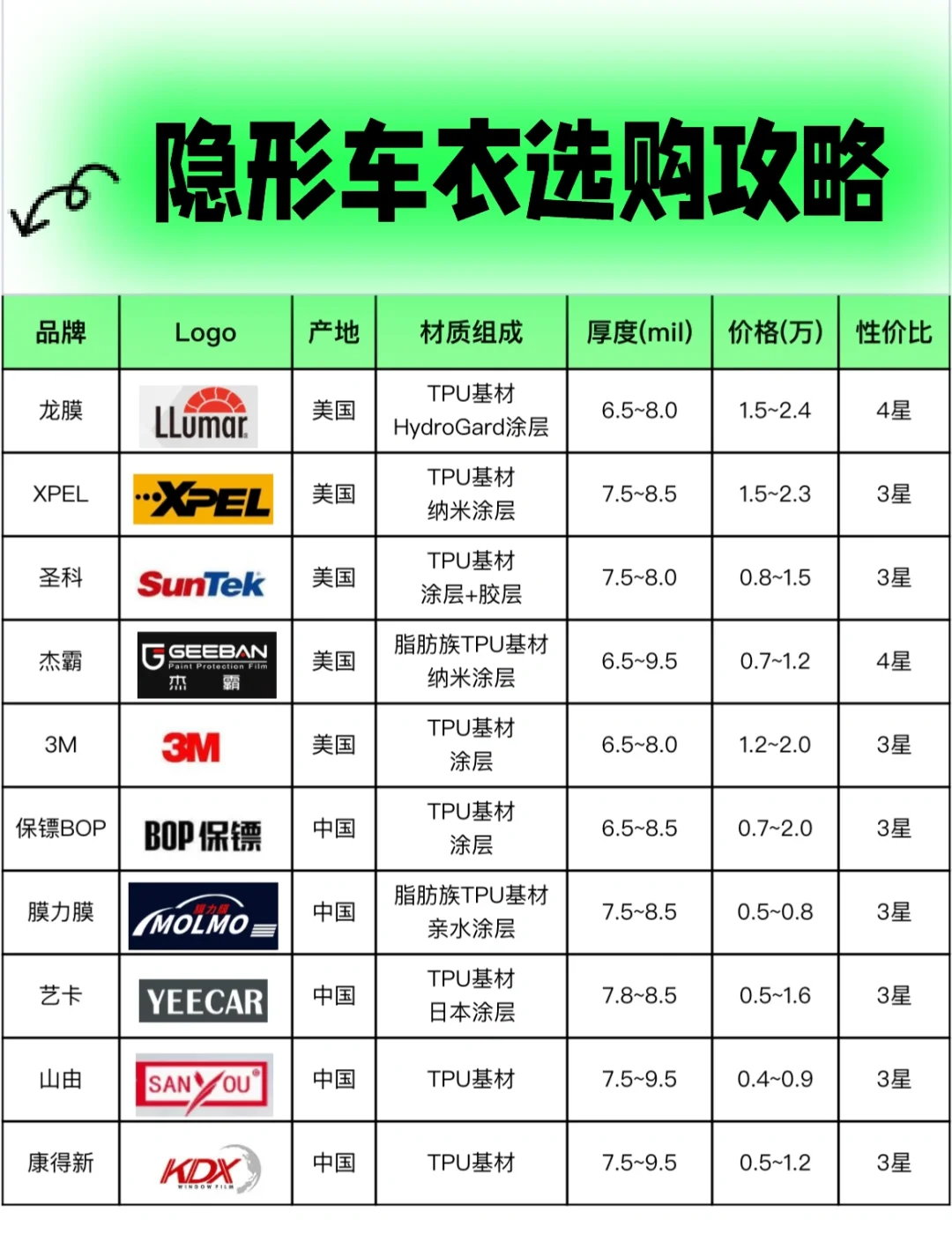 隐形车衣选购攻略｜怎么选车衣｜十大隐形车衣