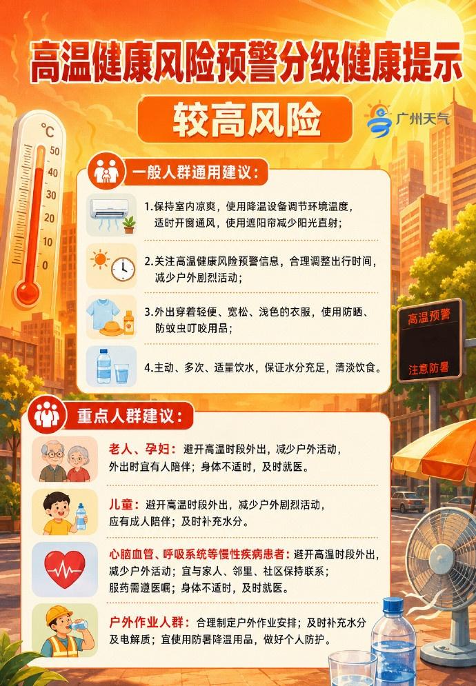 【广州发布高温健康风险预警】6月22日，广州市疾病预防控制中心（广州市卫生监督所