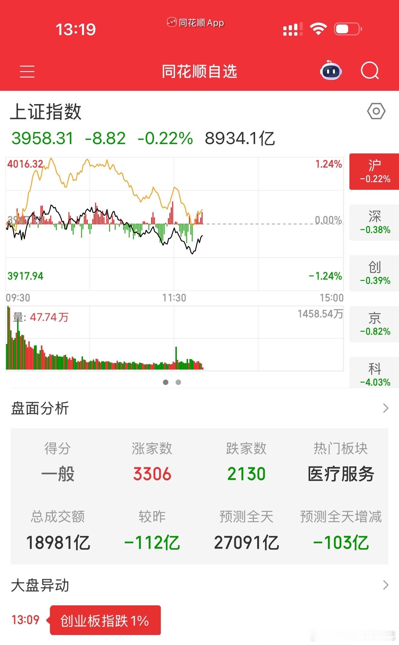 现在的市场给人的感觉就是好不了一天又要埋头下去几天，无奈的感觉 