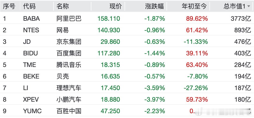 价值投资日志 热门中概股多数下跌，纳斯达克中国金龙指数跌1.38%。其中，阿里巴