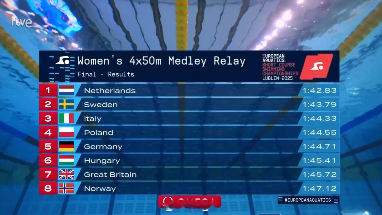 欧洲短池游泳锦标赛 女4x50混接决赛 