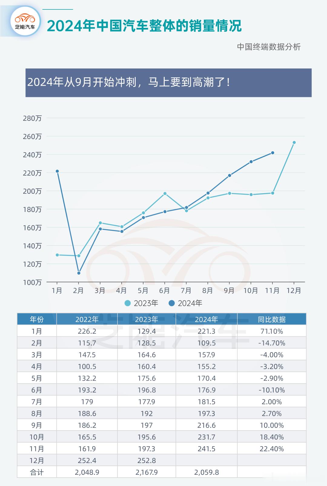 2024 年中国汽车业情况复杂，国内销量前期有波动下降，7 月政策出台后好转，预