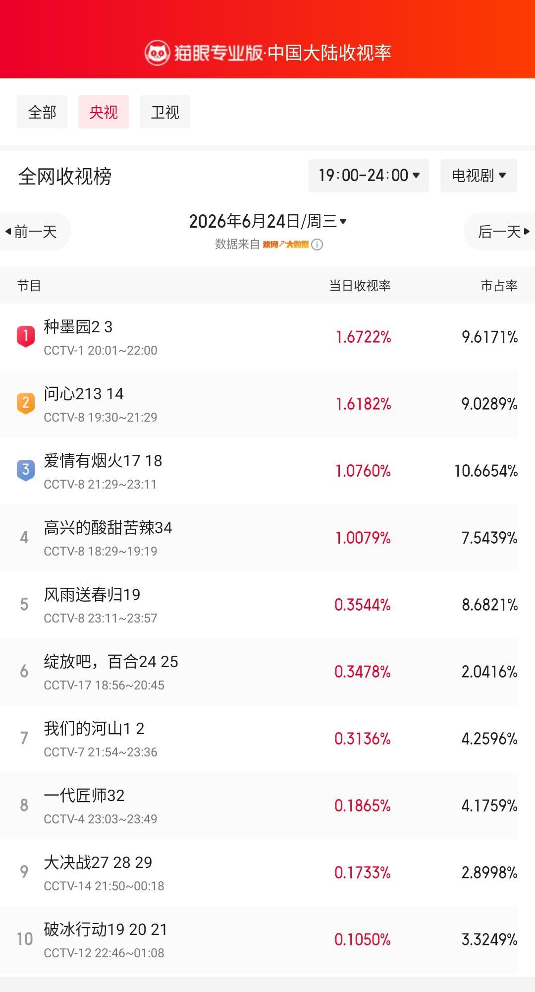种墨园2登顶央视收视榜 猫眼专业版榜单·6月24日黄金时段央视收视榜 冠军：CC