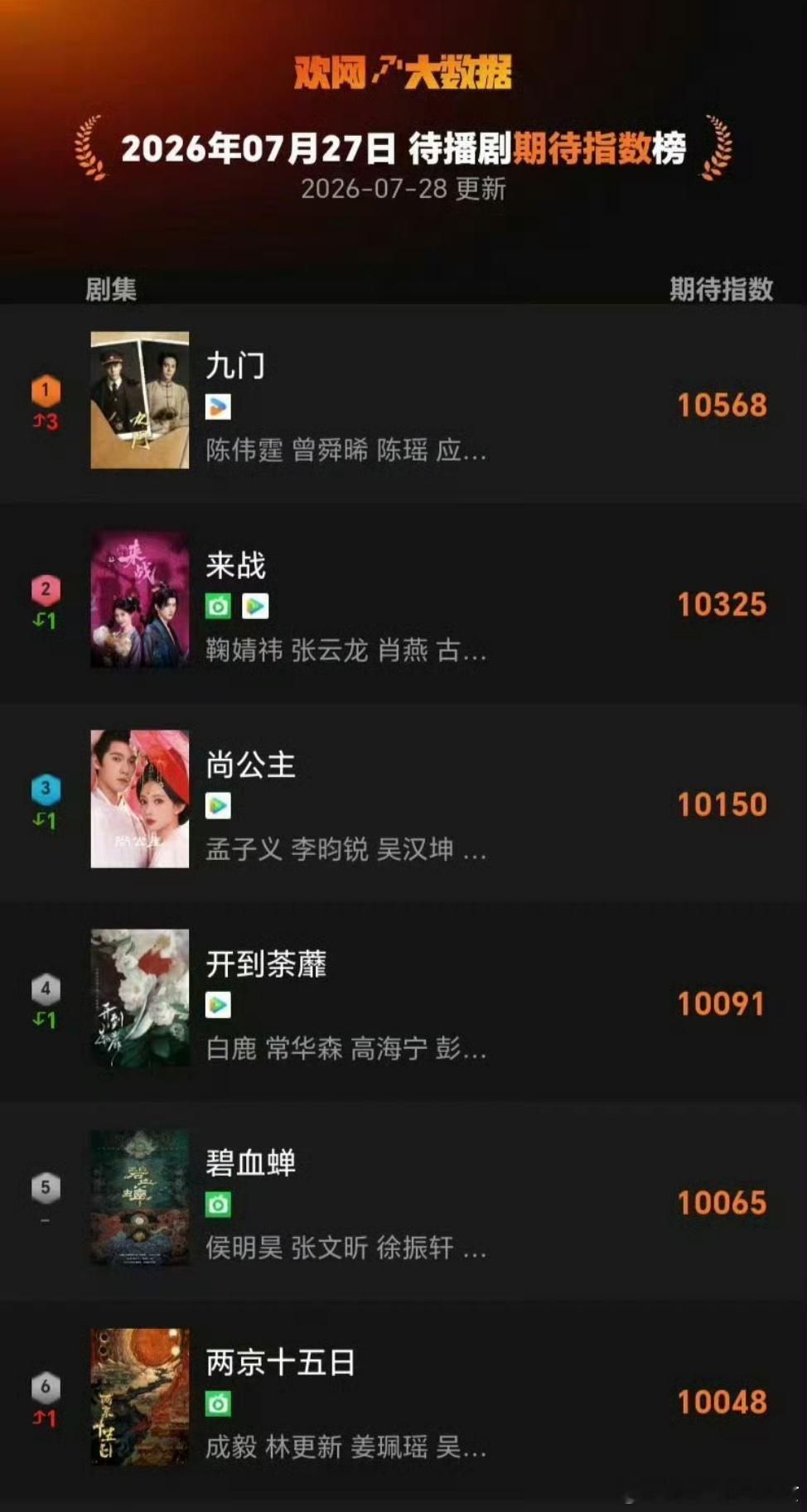 九门登上待播剧指数top1陈伟霆曾舜晞九门热度第一还有两天就开播啦🎉《九门》未
