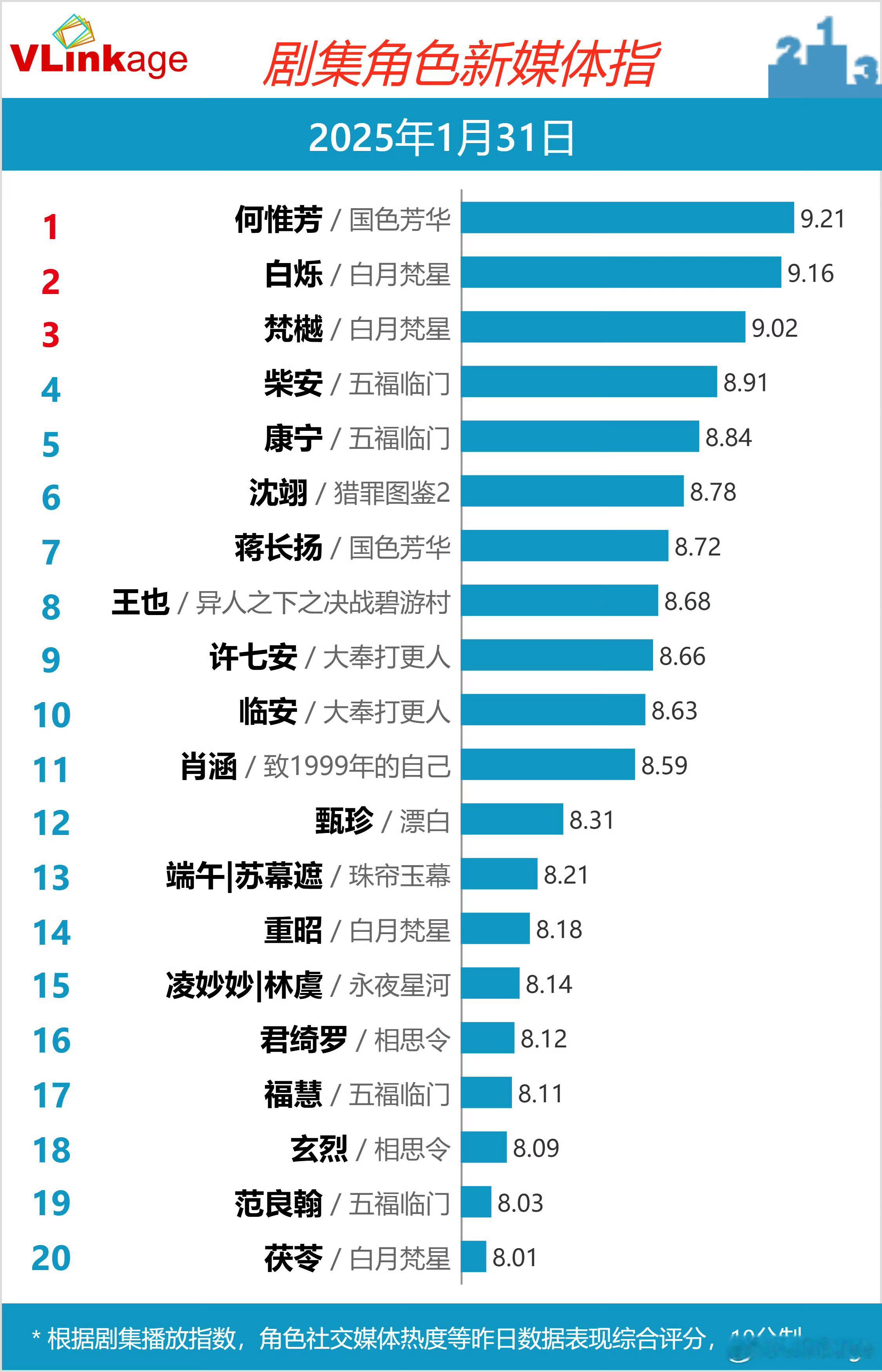 1.31 V榜何惟芳单人角色连续登顶第二十五天[加油] 