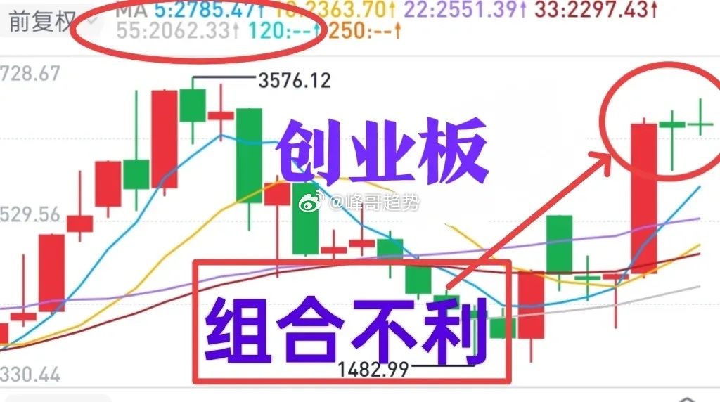A股：大盘这个月不伸出第二只脚来，下个月就可能伸出来，这是创业板给出的提示。本周