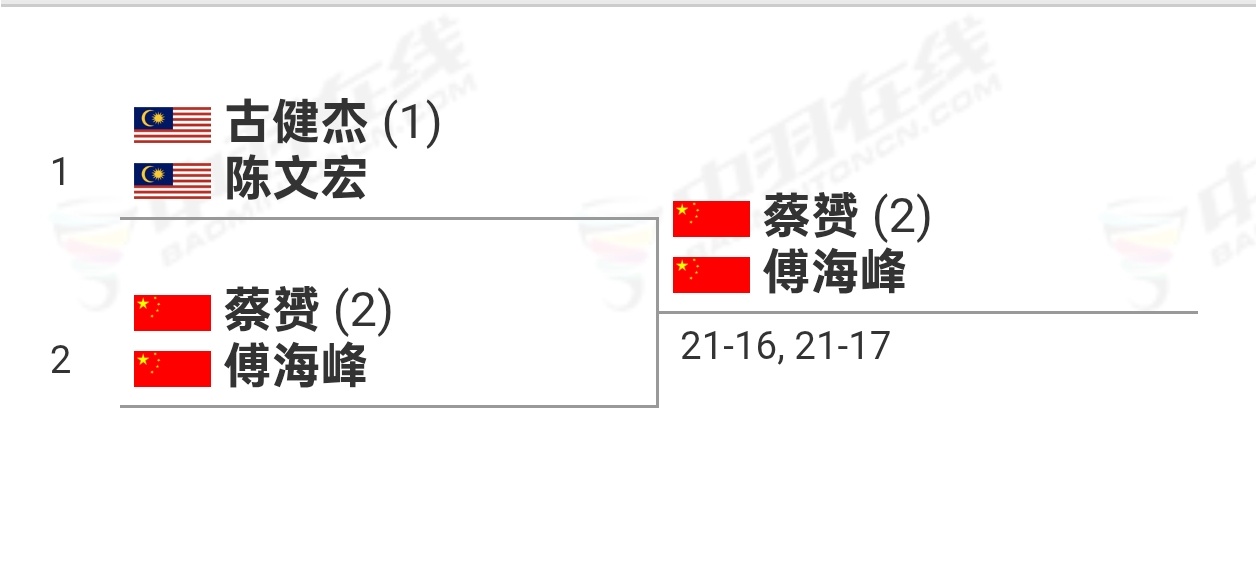 这也是国羽男双时隔13年再次在中国香港公开赛夺得男双冠军！上一次夺冠是2012年