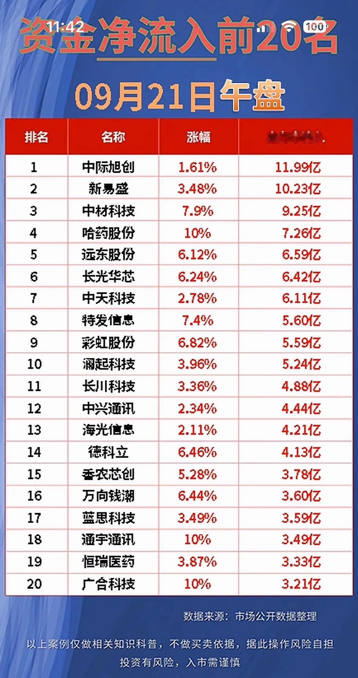 9月21日上午主力资金流入与流出个股，今天股市涨得挺不错的。9月21日上午这盘面