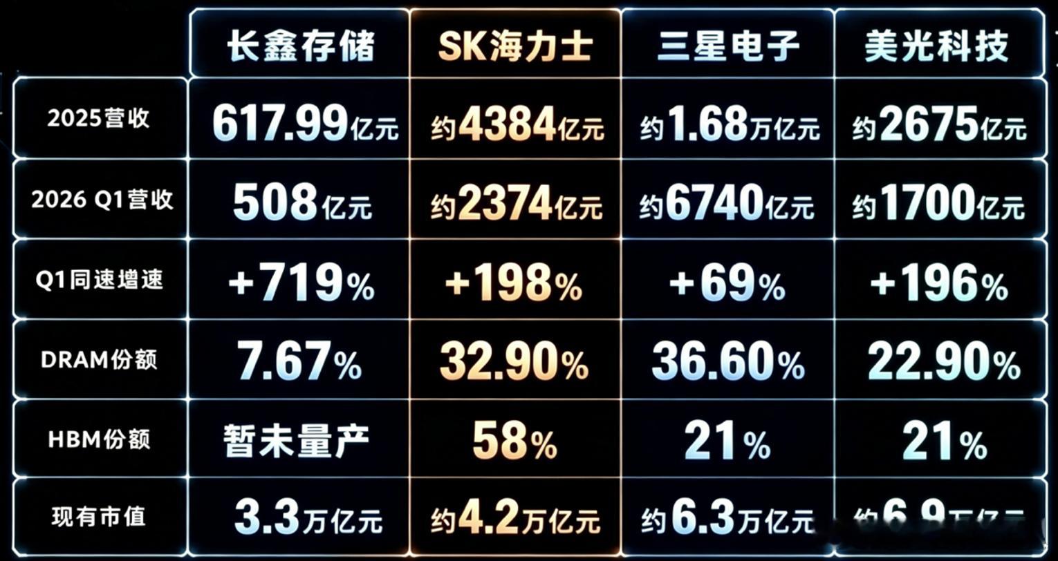 对比 