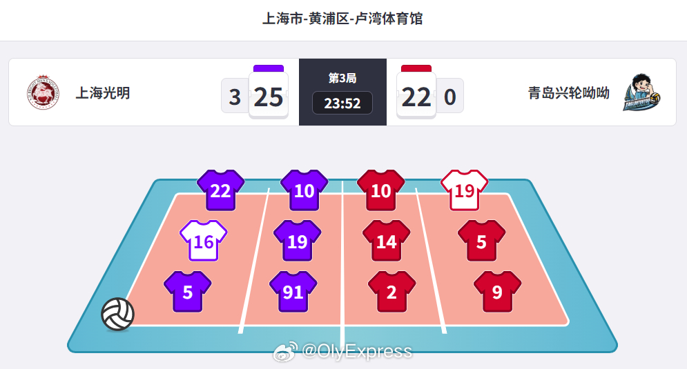 【男排联赛上海双杀青岛摘铜】排超联赛 3月29日，排超男排联赛铜牌战第二回合，上