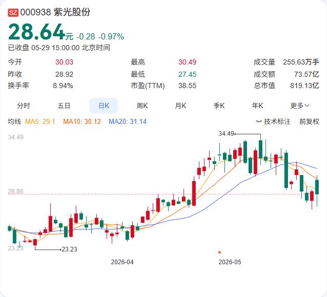 股权交割落地！紫光股份对新华三持股升至87.98%，HPE彻底退出

紫光股份5