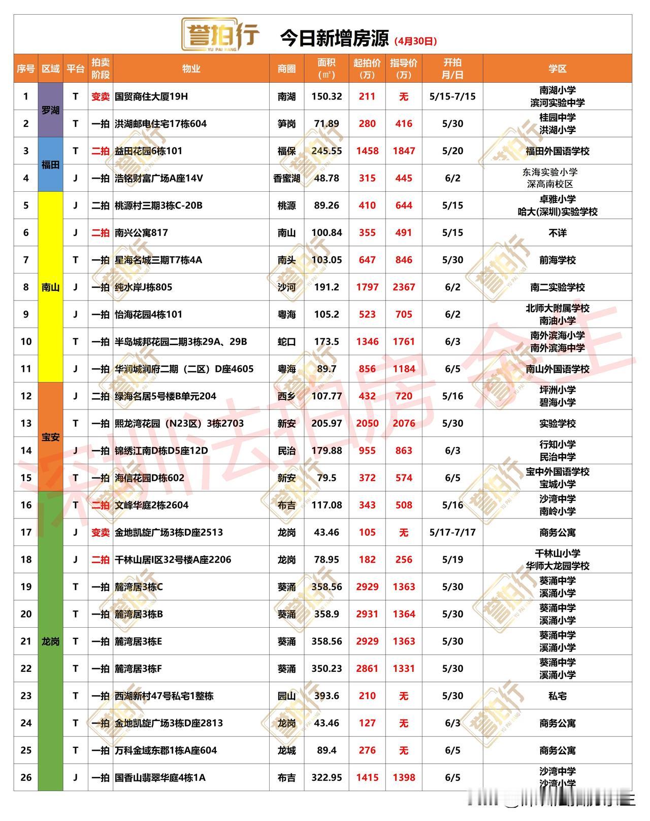 深圳法拍房：今日新增，豪宅多……
1、今天新增26套，一拍18套，二拍6套，变卖