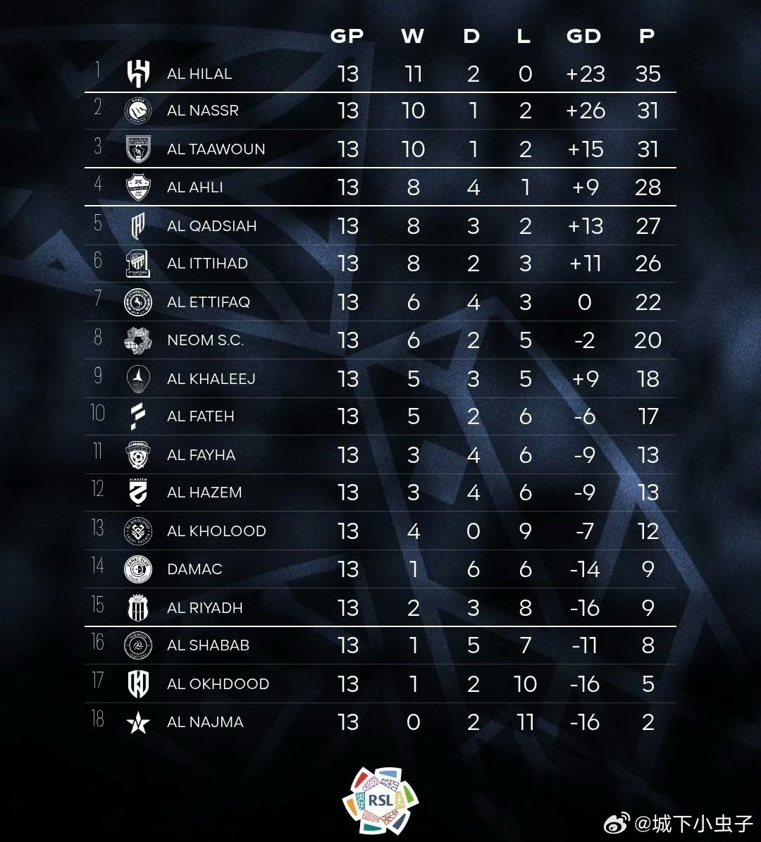 ⚽️ 新月目前4分领先沙特联排名第一今天晚上新月🆚胜利如果取胜，7分领跑🤨应
