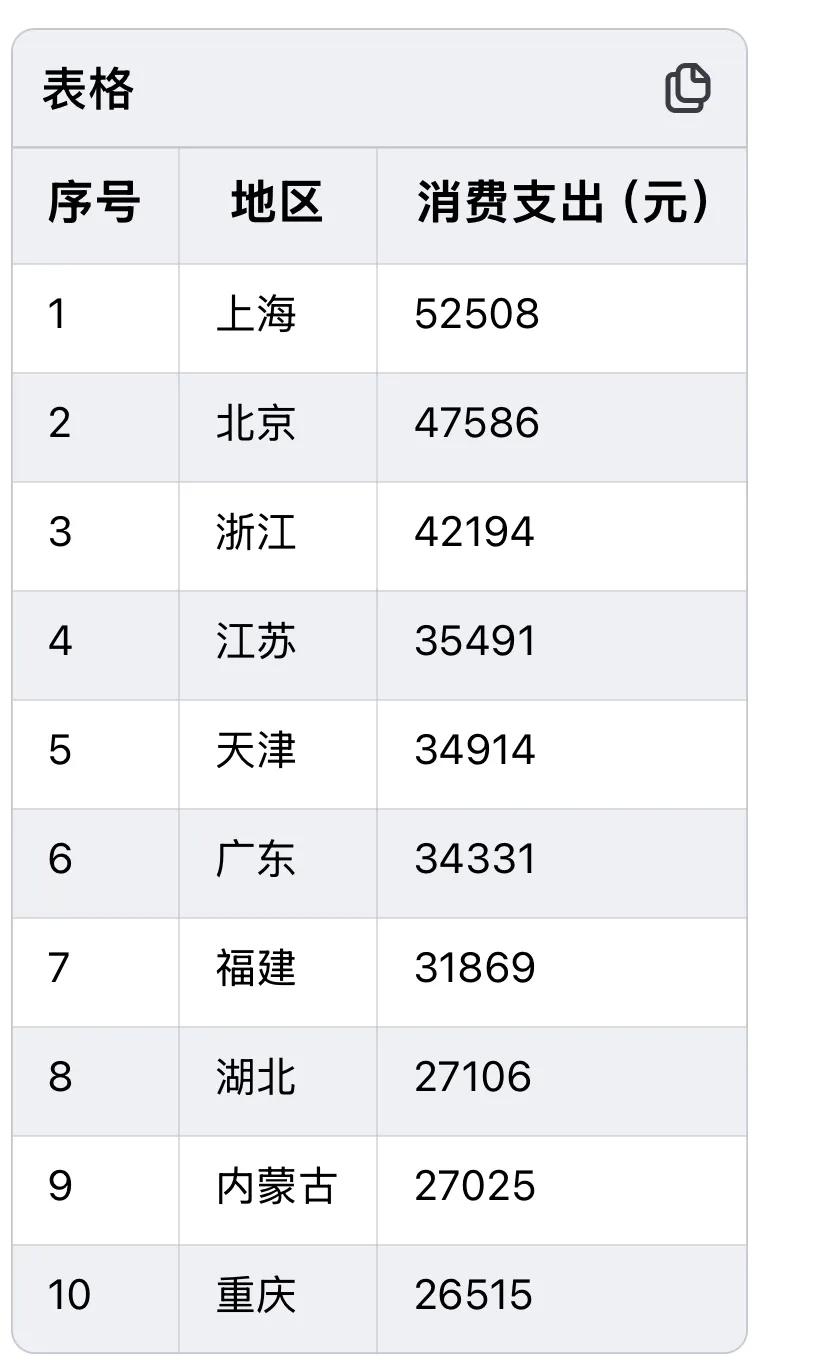 消费水平应该代表真实民富水平，上海、北京为第一梯队；浙江为第二梯队；江苏、天津、