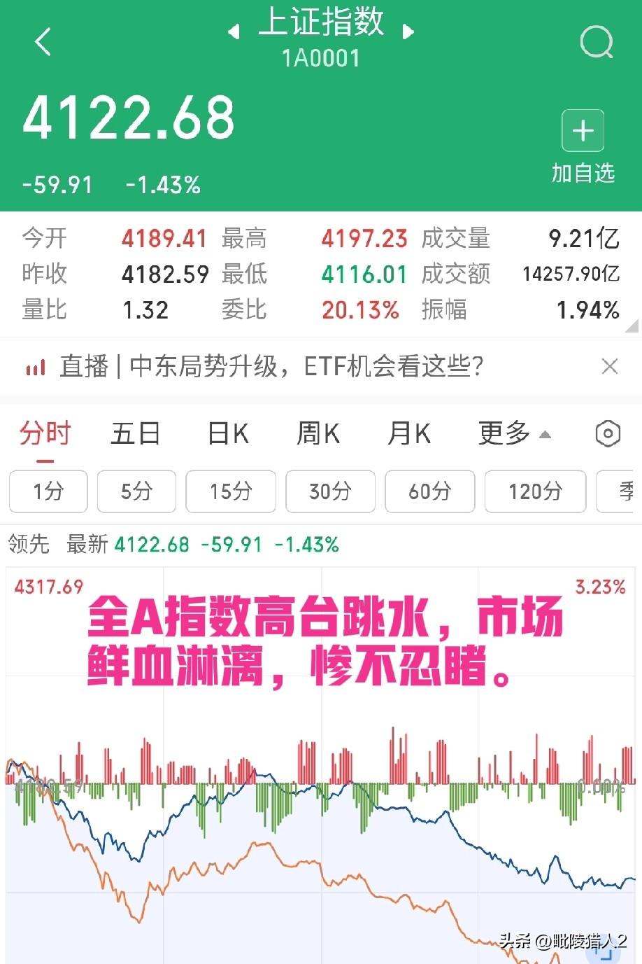 3月3日收评。情况有点紧急，下午A股高台跳水，其中上证跌1.43%，深成指跌3.
