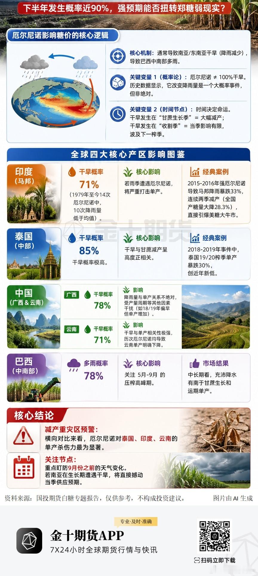 厄尔尼诺影响糖价的核心逻辑（来源：金十期货） 
