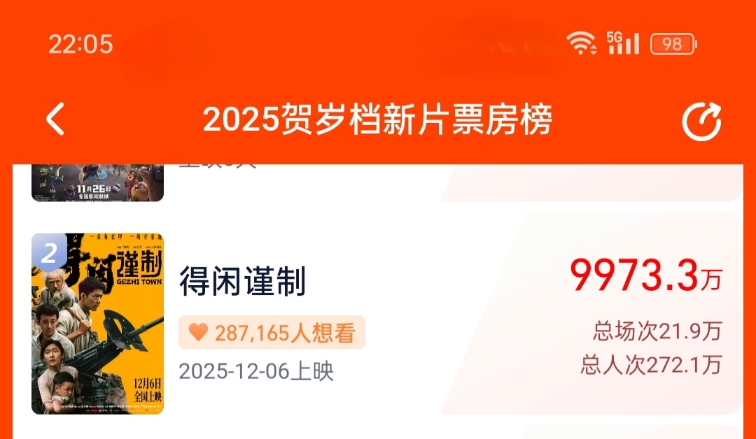 冲啊就差一点点！马上破亿！！！电影得闲谨制