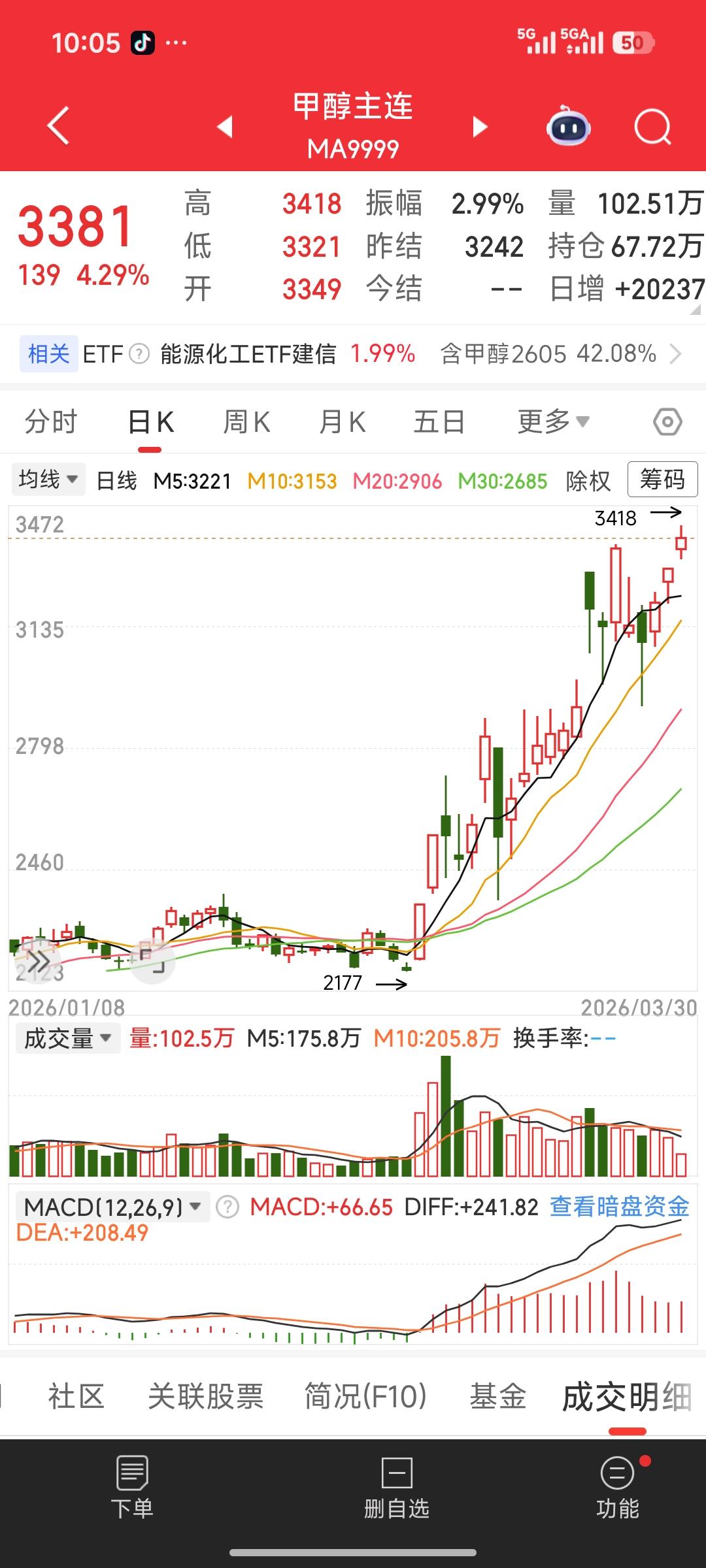 甲醇夜盘跳空新高！A股化工股今天要炸？🔥
 
甲醇主连MA9999昨晚直接跳空