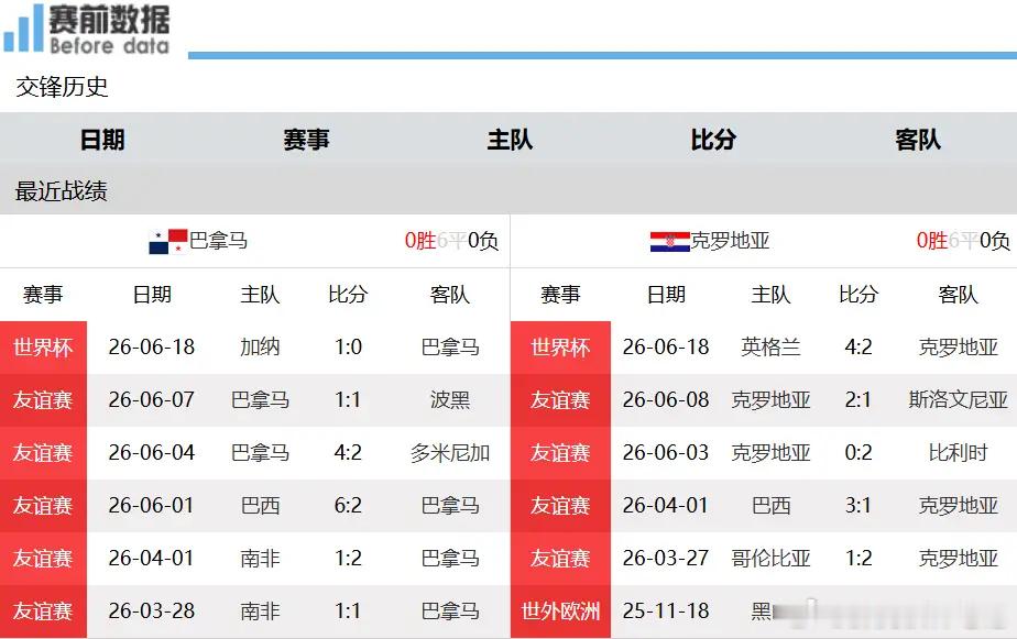 巴拿马vs克罗地亚巴拿马vs克罗地亚前瞻：出线关键一战，格子军稳拿胜利北京时间6
