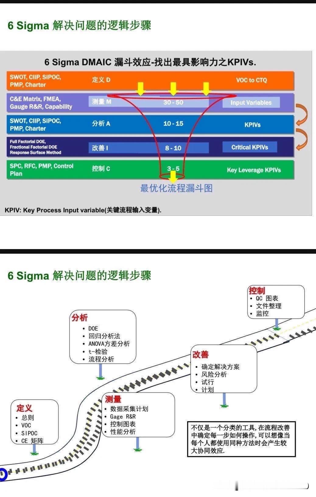 一图掌握六西格玛解决问题的逻辑
