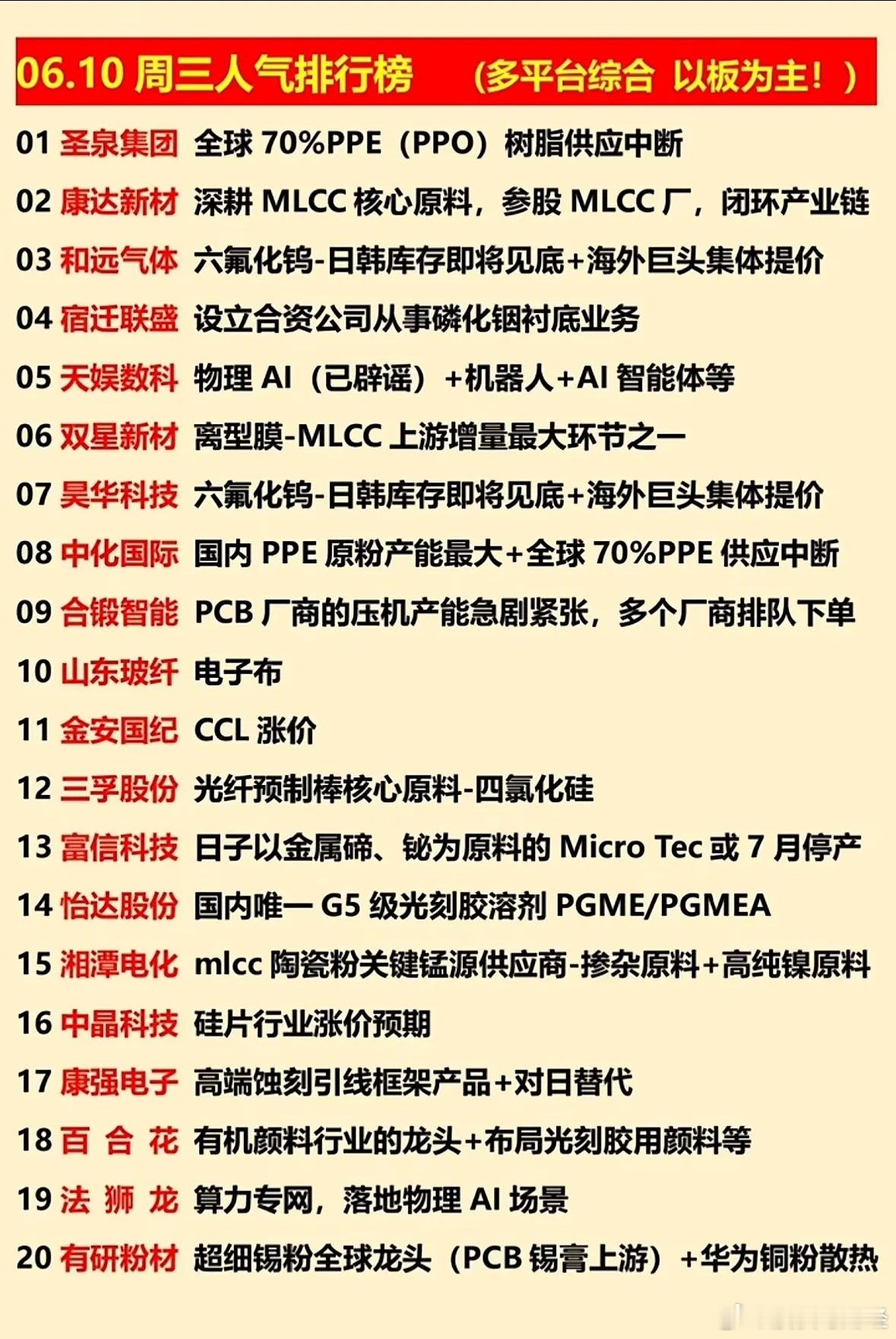 6月10日人气榜 
