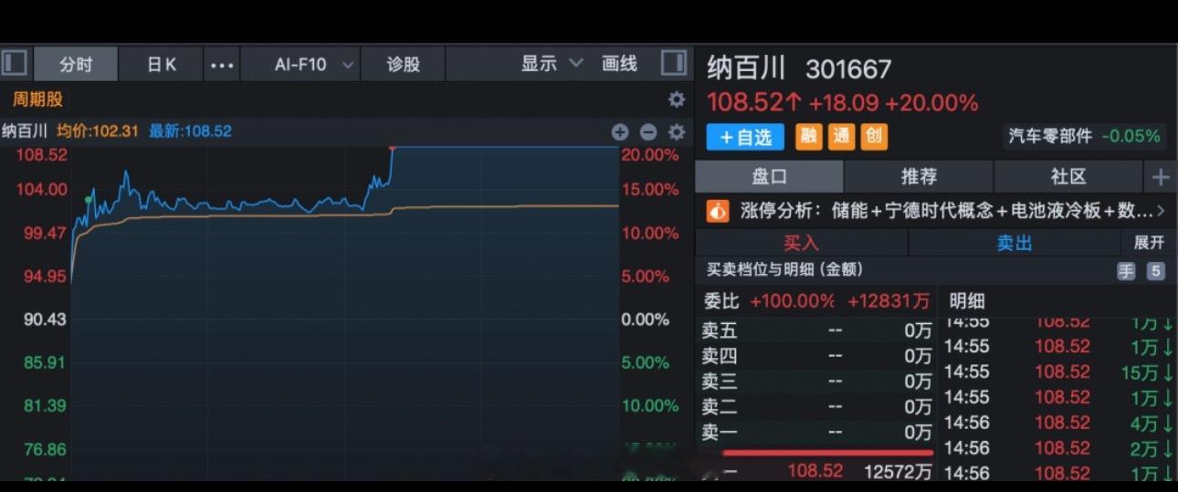 A股指数收红！锂矿板块午后放量拉升！今日，A股小幅震荡走高，创业板指继续创近四年