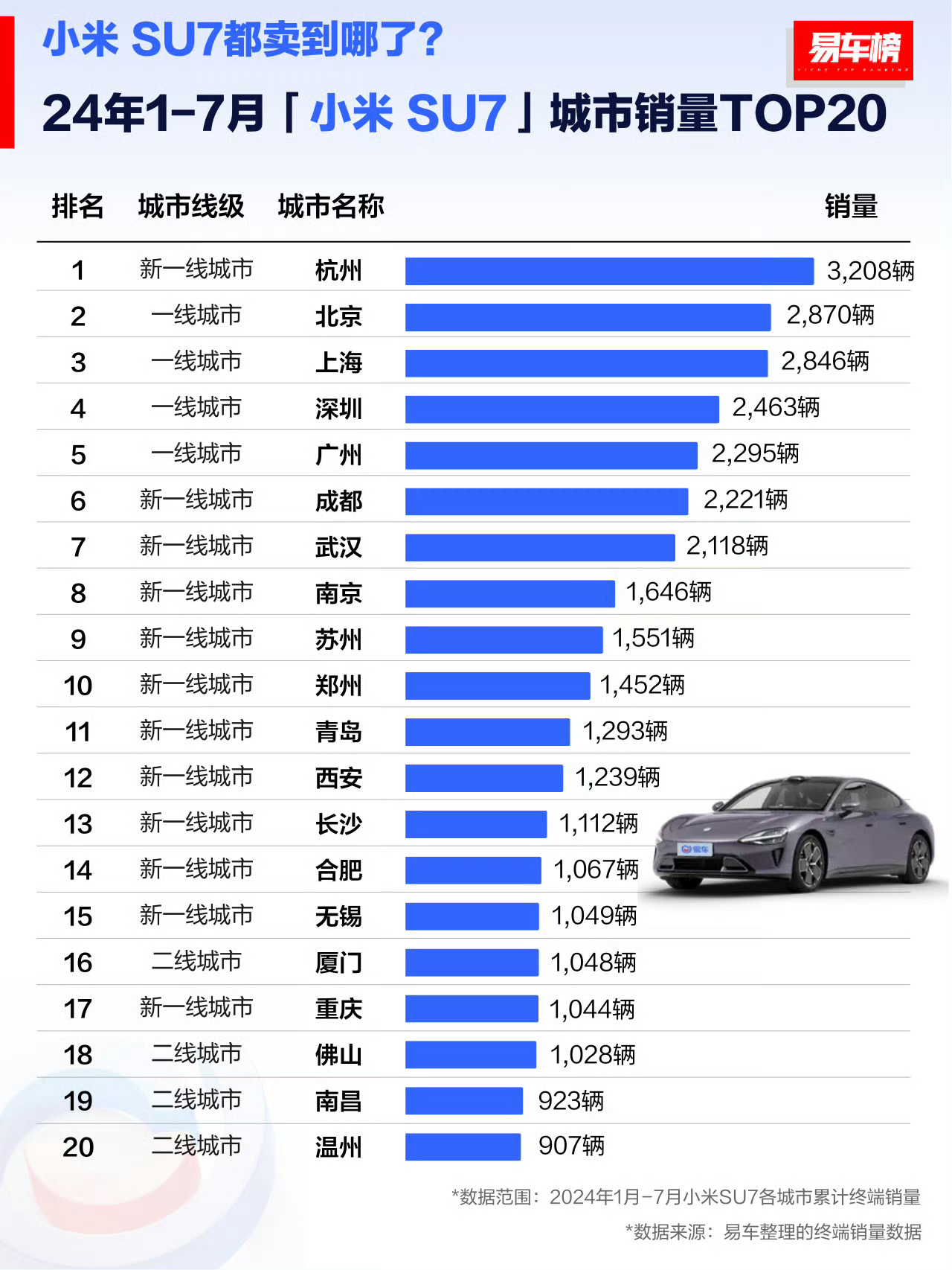 小米SU7销量最好的城市居然是杭州，杭州的同学来说说小米SU7的能见度高不？[吃