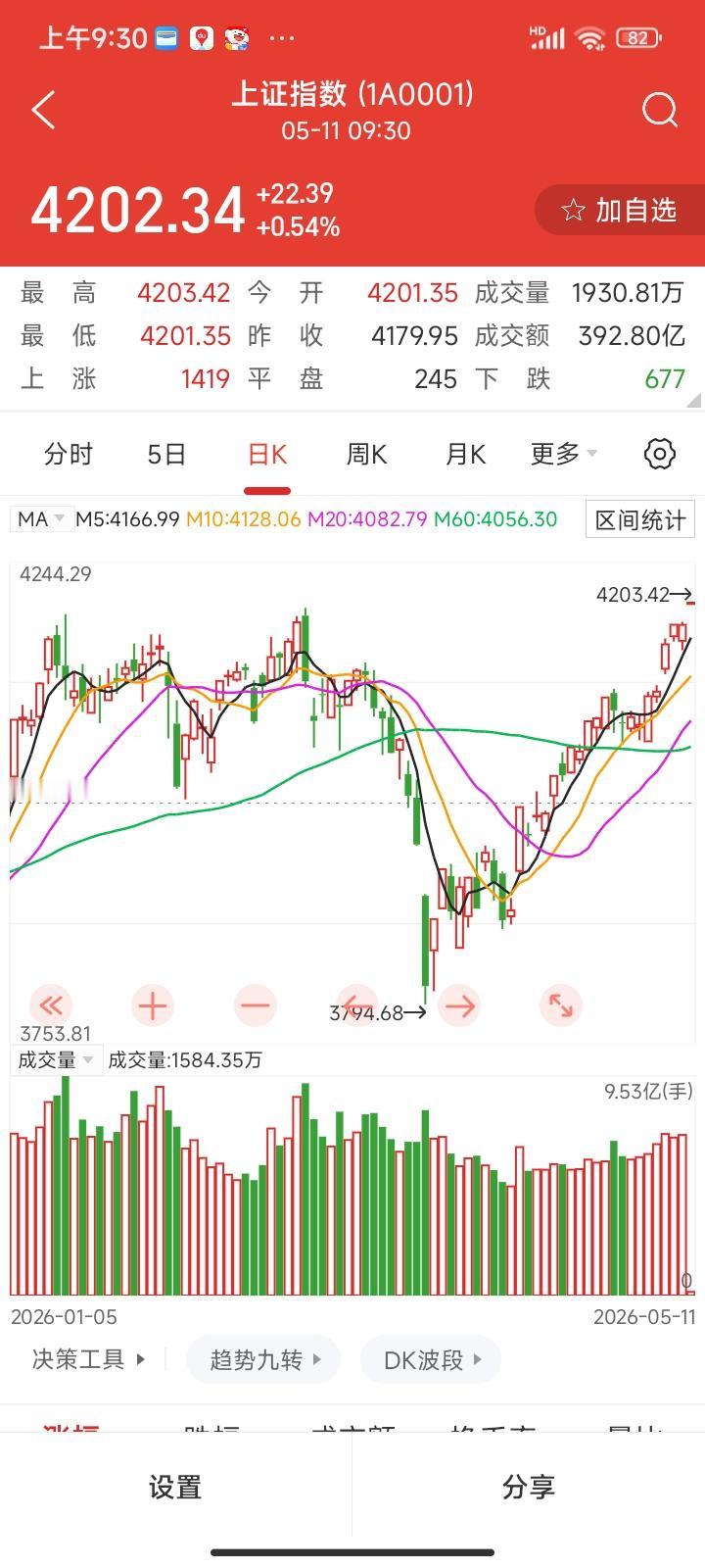 不知不觉又要创近期的新高了，很多人都盲目猜测今年没有行情，其实他们根本就不懂得金