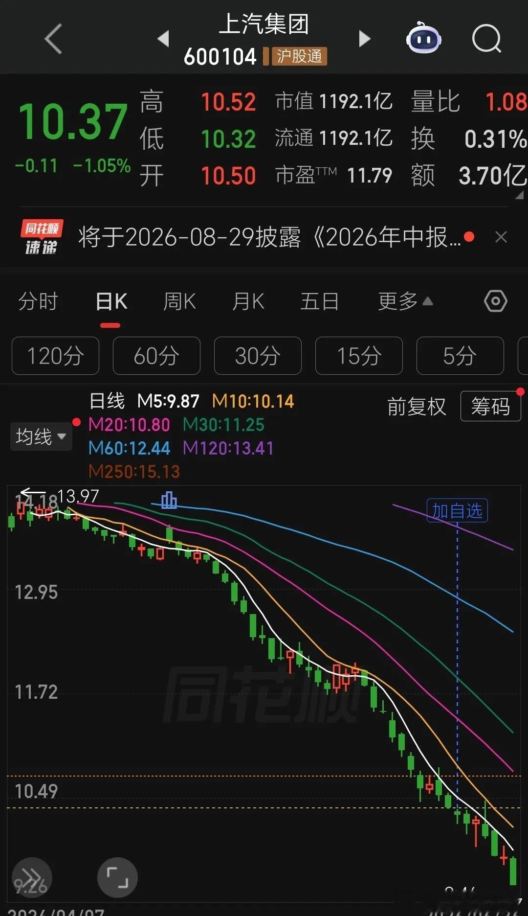 上汽集团！温水煮青蛙；2025年上汽下跌27%，2026年上汽下跌30%，上汽2