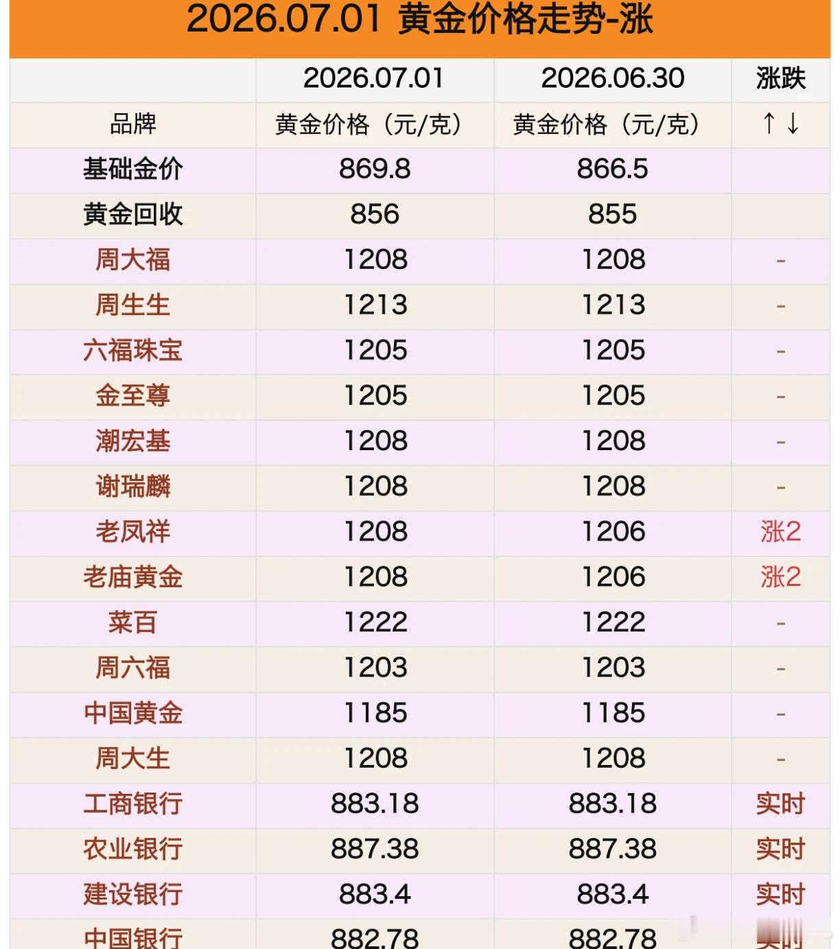 金价近期金价深度回调，短线震荡偏弱有探底可能；长线保值逻辑不变，刚需买金可分批入