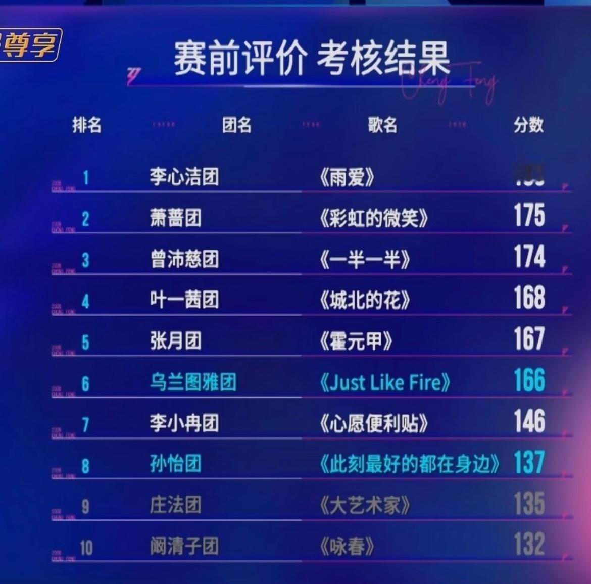 浪姐一公小考结果李心团《雨爱》第一，阚清子团《咏春》最后一名。李心洁团  《雨爱